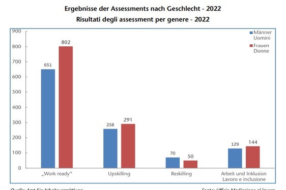 Die Assessment-Ergebnisse nach Geschlecht (Quelle: Amt für Arbeitsvermittlung)