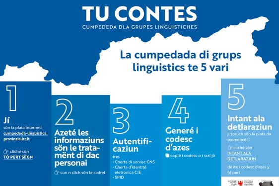 La cumpedada di grups linguistics te 5 vari (grafica: LPA/Astat)