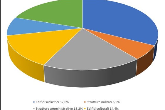 Le 193 opere pubbliche del triennio 2023-2025 ripartite per ambito di competenza (Foto: ASP/Dipartimento Edilizia, Libro fondiario, Catasto e Patrimonio)