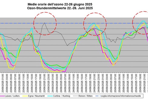 Übersicht über die Ozon-Stundenmittelwerte in Bozen, Leifers, Neumarkt, Kurtinig an der Weinstraße und Ritten vom 22. bis zum 26. Juni. (Grafik: LPA/Labor für Luftanalysen und Strahlenschutz)