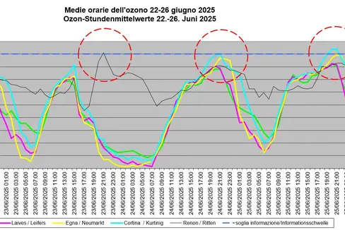 Übersicht über die Ozon-Stundenmittelwerte in Bozen, Leifers, Neumarkt, Kurtinig an der Weinstraße und Ritten vom 22. bis zum 26. Juni. (Grafik: LPA/Labor für Luftanalysen und Strahlenschutz)