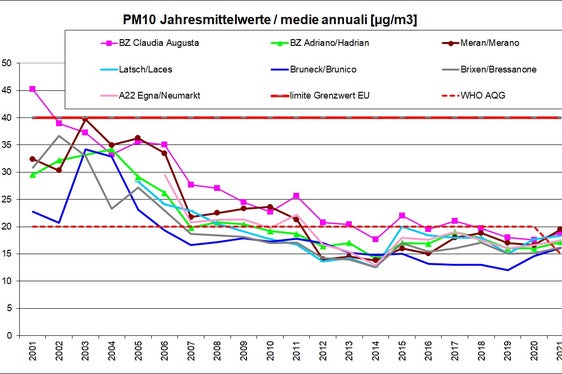 I valori medi annuali di PM10 sono compresi tra 16 e 20 microgrammi per metro cubo in tutte le stazioni di misurazione della provincia. (Grafico APPA)