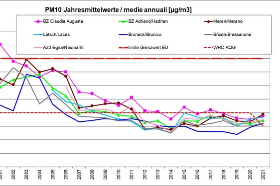 Die PM10-Jahresdurchschnittswerte liegen landesweit an allen Mess-Stationen zwischen 16 und 20 Mikrogramm pro Kubikmeter. (Grafik: Landesagentur für Umwelt und Klimaschutz)