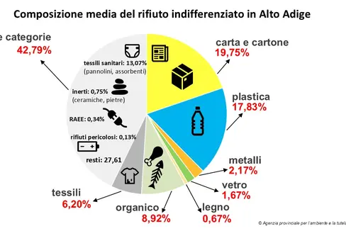 Ogni cinque-dieci anni, con il coordinamento dell'Ufficio Gestione rifiuti, viene effettuata un'analisi dei rifiuti urbani a livello provinciale: sono ora disponibili i risultati 2024/2025. (Grafico: Agenzia provinciale per l'ambiente e la tutela del clima)