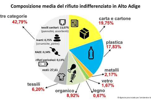 Ogni cinque-dieci anni, con il coordinamento dell'Ufficio Gestione rifiuti, viene effettuata un'analisi dei rifiuti urbani a livello provinciale: sono ora disponibili i risultati 2024/2025. (Grafico: Agenzia provinciale per l'ambiente e la tutela del clima)