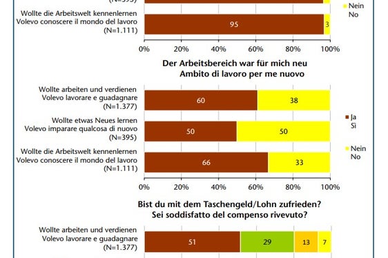 La soddisfazione degli intervistati rispetto alle aspettative sul tirocinio (Foto: ASP/Ufficio osservazione mercato del lavoro)