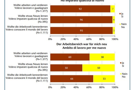 La soddisfazione degli intervistati rispetto alle aspettative sul tirocinio (Foto: ASP/Ufficio osservazione mercato del lavoro)