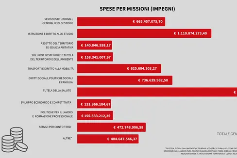 Sul fronte delle spese, il totale degli impegni, al netto del fondo pluriennale vincolato, ammonta a 7.157,7 milioni di euro. In questo infografico la suddivisione per missioni. (Grafico: ASP/Francesca Tigliani)