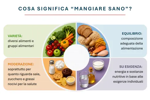 Mangiare in modo sano significa seguire un’alimentazione varia, equilibrata, moderata e adeguata alle proprie esigenze, per fornire all’organismo tutte le sostanze nutritive essenziali. (Grafica: USP/Viktoria Huber)