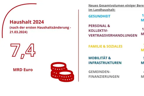Übersicht über den Landeshaushalt 2024 und über die neue Gesamtdotierung einiger ausgewählter Bereiche nach der im Südtiroler Landtag genehmigten 1. Haushaltsänderung (Grafik: LPA/Francesca Tigliani)