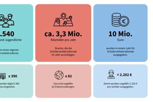 Über 4500 Kinder werden mit Schülerverkehrsdienst jährlich transportiert. Die Landesregierung will dieses Modell mit mehreren Maßnahmen effizient und nachhaltig absichern. (Grafik: LPA)