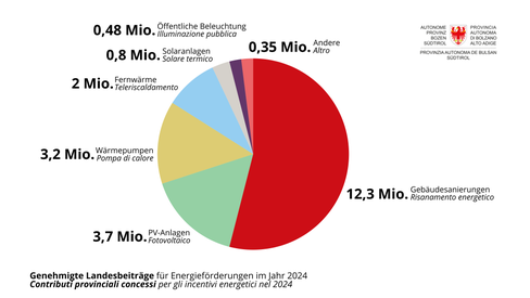 Das Land Südtirol hat 2024 insgesamt rund 23 Millionen Euro für Beiträge im Bereich Energieeffizienz und erneuerbare Energiequellen bereitgestellt. Den Löwenanteil machten die Zuschüsse für energetische Gebäudesanierungen mit 12,3 Millionen Euro aus. (Grafik: Landesamt für Energie und Klimaschutz)