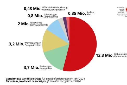 Das Land Südtirol hat 2024 insgesamt rund 23 Millionen Euro für Beiträge im Bereich Energieeffizienz und erneuerbare Energiequellen bereitgestellt. Den Löwenanteil machten die Zuschüsse für energetische Gebäudesanierungen mit 12,3 Millionen Euro aus. (Grafik: Landesamt für Energie und Klimaschutz)
