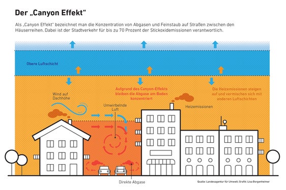 Im urbanen Raum kommt es vor allem an mit Häuserreihen begrenzten, vielbefahrenen Straßen – so genannten Straßencanyons – zu einer Verschlechterung der Luftqualität. (Grafik: Landesagentur für Umwelt und Klimaschutz)