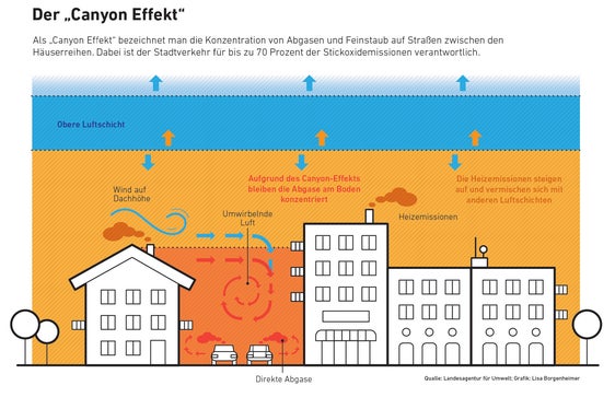 Im urbanen Raum kommt es vor allem an mit Häuserreihen begrenzten, vielbefahrenen Straßen – so genannten Straßencanyons – zu einer Verschlechterung der Luftqualität. (Grafik: Landesagentur für Umwelt und Klimaschutz)