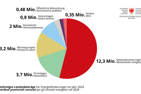 Nel 2024, la Provincia di Bolzano ha stanziato un totale di circa 23 milioni di euro per contributi nel settore dell'efficientamento energetico e delle fonti di energia rinnovabili. Parte rilevante dei contributi, alle ristrutturazioni di edifici ad alta efficienza energetica, pari a 12,3 milioni di euro. (Grafica: Ufficio Energia e tutela del clima)