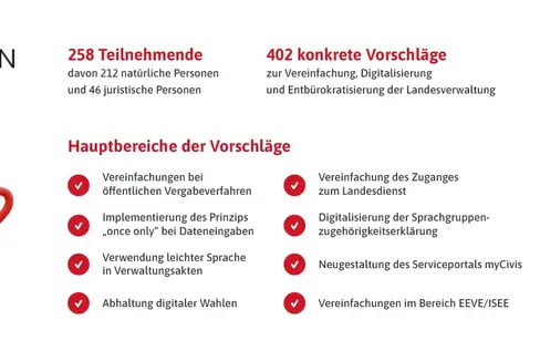 Die Grafik zeigt, wie viele Optimierungsvorschläge eingereicht wurden und bei welchen Themenbereichen die Bürger den größten Verbesserungsbedarf sehen. (Foto: LPA/Südtiroler Informatik AG)