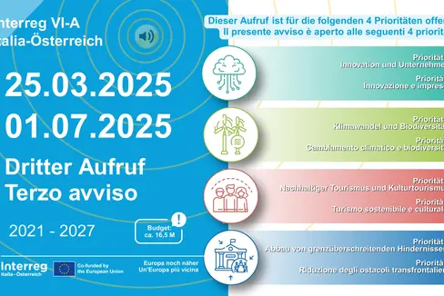 Seit heute können wieder Projektvorschläge für den dritten Aufruf des Interreg-Programms VI-A Italien-Österreich eingereicht werden. Die Vorschläge müssen sich thematisch einer der 4 Prioritäten des Aufrufs zuordnen lassen. (Foto: LPA/Abteilung Europa)