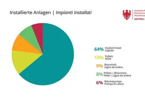 Rund 4,7 Millionen Euro wurden über die Förderinitiative zum Austausch alter Holzheizungen über 35 Kilowatt Nennleistung bisher ausgezahlt. Neu installiert wurden 100 Hackschnitzelanlagen (64 Prozent), 20 Pelletsanlagen (13 Prozent), 14 Brennholzanlagen (9 Prozent), 12 gemischte Pellets/Brennholz-Anlagen (8 Prozent) und 10 Wärmepumpenanlagen (6 Prozent). (Grafik: Landesamt für Luft und Lärm)