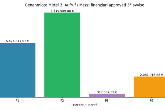 Die Grafik zeigt, wie hoch die Geldmittel sind, die den jeweiligen Programmprioritäten zugesprochen wurden. (Quelle: Landesabteilung Europa)