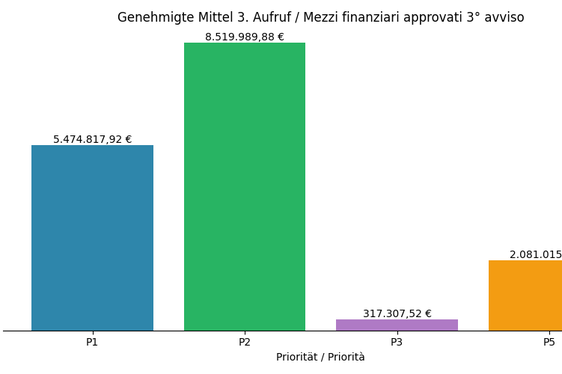 Die Grafik zeigt, wie hoch die Geldmittel sind, die den jeweiligen Programmprioritäten zugesprochen wurden. (Quelle: Landesabteilung Europa)