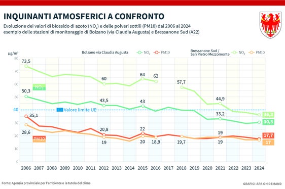 Inquinanti atmosferici a confronto: andamento dei livelli di biossido di azoto e di particolato dal 2006 al 2024 con l'esempio di 2 stazioni di misura (Bolzano/Via Claudia Augusta e Bressanone Sud/A22). (Fonte: Agenzia provinciale per l'ambiente e la tutela del clima)