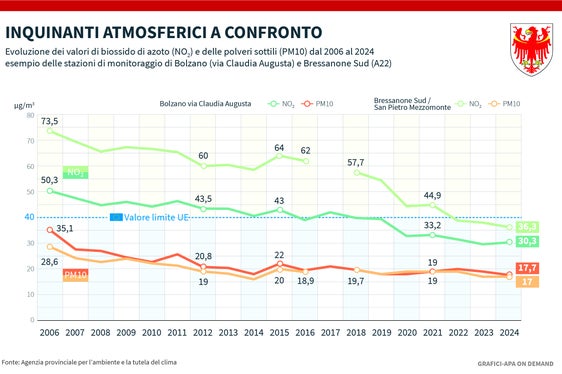 Inquinanti atmosferici a confronto: andamento dei livelli di biossido di azoto e di particolato dal 2006 al 2024 con l'esempio di 2 stazioni di misura (Bolzano/Via Claudia Augusta e Bressanone Sud/A22). (Fonte: Agenzia provinciale per l'ambiente e la tutela del clima)