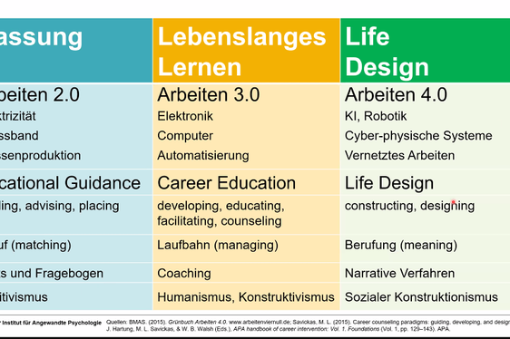 Die Ausbildungs- und Berufsberatung versucht heute in die Passung, darunter versteht man die Tests, das Lebenslange Lernen und das Life Design, in die Gestaltung von Leben und Alltag zu integrieren.