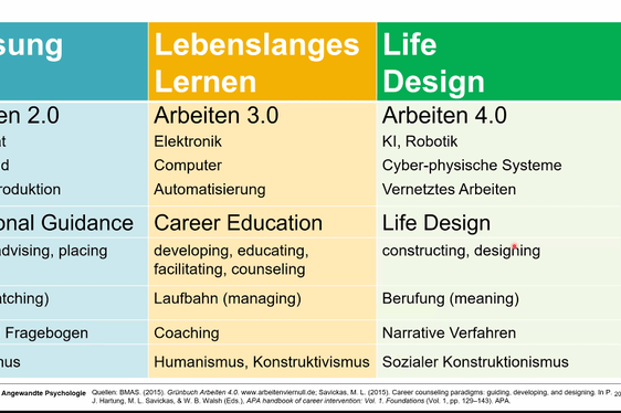Die Ausbildungs- und Berufsberatung versucht heute in die Passung, darunter versteht man die Tests, das Lebenslange Lernen und das Life Design, in die Gestaltung von Leben und Alltag zu integrieren.