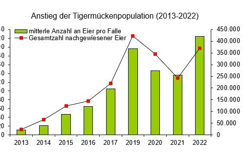 Vergleich der durchschnittlichen Anzahl von Tigermückeneiern im Zeitraum 2013-2022 (Quelle: Landesagentur für Umwelt und Klimaschutz, 2023)