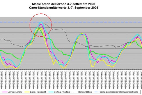 Ozon-Stundenmittelwerte vom 3. bis 7. September 2026. (Quelle: Labor für Luftanalysen und Strahlenschutz in der Landesagentur für Umwelt und Klimaschutz)