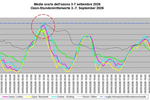 L'immagine riporta i valori medi orari dell'ozono dal 3 al 7 settembre 2026. (Fonte: Laboratorio Analisi aria e radioprotezione dell'Agenzia provinciale per l'ambiente e la tutela del clima)