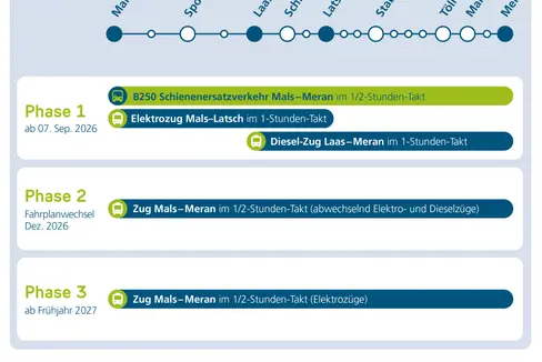 Details zu den verfügbaren Verbindungen in den einzelnen drei Phasen der Modernisierung und des Ausbaus der Vinschger Bahnlinie. (Quelle: Südtiroler Transportstrukturen AG - STA)