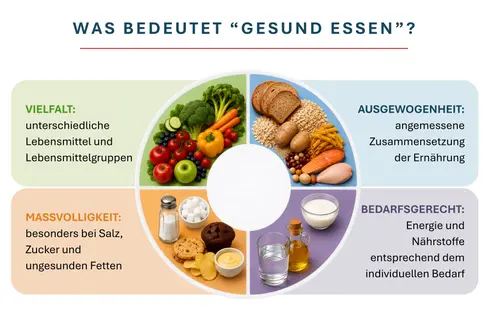 Gesund essen bedeutet, vielfältig, ausgewogen, maßvoll und bedarfsgerecht zu essen, um den Körper mit allen wichtigen Nährstoffen zu versorgen. (Grafik: LPA/Viktoria Huber)