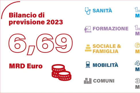 Uno schema riassuntivo delle principali voci del bilancio di previsione 2023 (Fonte: ASP)