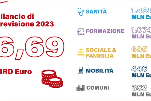 Uno schema riassuntivo delle principali voci del bilancio di previsione 2023 (Fonte: ASP)
