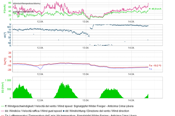 Messwerte an der Station Signalgipfel Wilder Freiger auf 3399 Metern Meereshöhe. Die Windrichtung drehte im Laufe des gestrigen Donnerstags von anfangs Südwest auf Nord und nahm stetig an Intensität zu. Zudem sanken die Temperaturen kontinuierlich ab. (Quelle: Landesamt für Meteorologie und Lawinenwarnung)