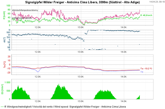 Messwerte an der Station Signalgipfel Wilder Freiger auf 3399 Metern Meereshöhe. Die Windrichtung drehte im Laufe des gestrigen Donnerstags von anfangs Südwest auf Nord und nahm stetig an Intensität zu. Zudem sanken die Temperaturen kontinuierlich ab. (Quelle: Landesamt für Meteorologie und Lawinenwarnung)