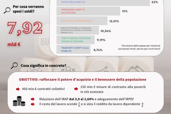 Nell'infografico le scelte e gli obiettivi del bilancio di previsione 2025-2027 della Provincia autonoma di Bolzano. (Infografico: USP/Francesca Tigliani)