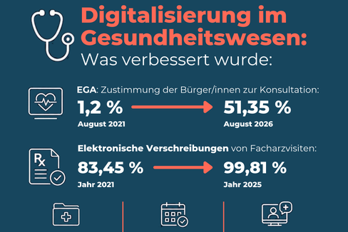 Weniger Bürokratie und möglichst einfache Zugänge zu Gesundheitsleistungen sollen Patienten und Patientinnen den Alltag erleichtern und die Gesundheitsversorgung näher zu den Menschen bringen. (Grafik: LPA/Viktoria Huber)