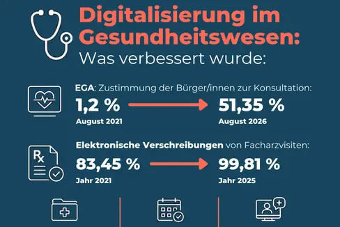 Weniger Bürokratie und möglichst einfache Zugänge zu Gesundheitsleistungen sollen Patienten und Patientinnen den Alltag erleichtern und die Gesundheitsversorgung näher zu den Menschen bringen. (Grafik: LPA/Viktoria Huber)