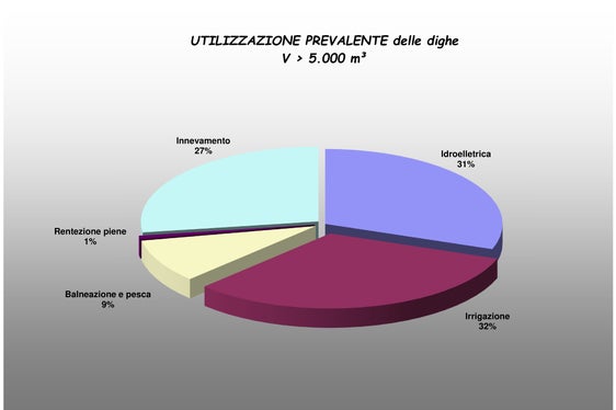 Utilizzazione prevalente delle dighe (Fonte: Grafico dell'Ufficio idrologia e dighe)