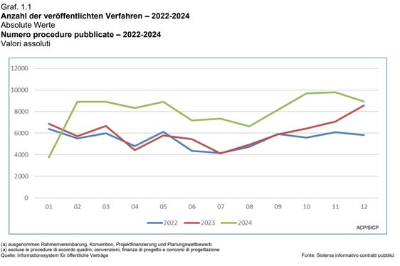 Die öffentliche Verwaltung in Südtirol hat im vergangenen Jahr deutlich mehr Aufträge vergeben als 2023. Insgesamt wurden 96.536 Verfahren veröffentlicht – ein Plus von 34 Prozent. Der Gesamtwert der vergebenen Aufträge beläuft sich auf 3,82 Milliarden Euro, was einem Anstieg von knapp 80 Prozent entspricht. (Grafik: LPA/Agentur für öffentliche Verträge)