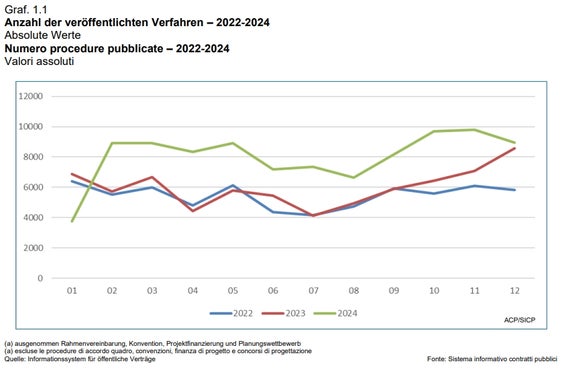 Die öffentliche Verwaltung in Südtirol hat im vergangenen Jahr deutlich mehr Aufträge vergeben als 2023. Insgesamt wurden 96.536 Verfahren veröffentlicht – ein Plus von 34 Prozent. Der Gesamtwert der vergebenen Aufträge beläuft sich auf 3,82 Milliarden Euro, was einem Anstieg von knapp 80 Prozent entspricht. (Grafik: LPA/Agentur für öffentliche Verträge)