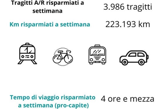 Il conto di quanto risparmierebbero, in termini di chilometri, ore di viaggio e spese i 1.473 lavoratori interessati al coworking intercettati dal questionario parla chiaro (Foto: ASP/Ufficio Organizzazione)