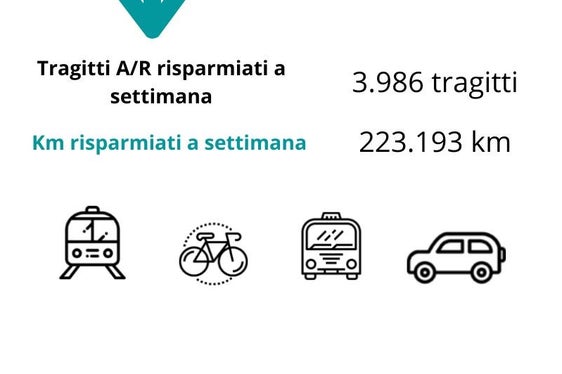 Il conto di quanto risparmierebbero, in termini di chilometri, ore di viaggio e spese i 1.473 lavoratori interessati al coworking intercettati dal questionario parla chiaro (Foto: ASP/Ufficio Organizzazione)