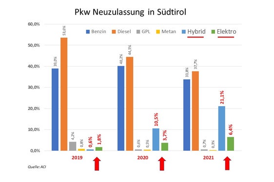 Bei den Pkw-Neuzulassungen in Südtirol hat der Anteil an Hybrid- und Elektrofahrzeugen in Südtirol 2020 und 2021 zugenommen. (Quelle: ACI)