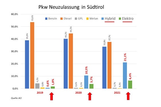 Bei den Pkw-Neuzulassungen in Südtirol hat der Anteil an Hybrid- und Elektrofahrzeugen in Südtirol 2020 und 2021 zugenommen. (Quelle: ACI)