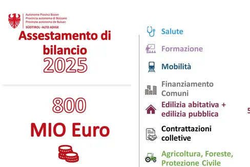 I numeri dell'assestamento di bilancio 2025 approvato dal Consiglio provinciale (Foto: USP)