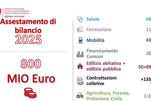 I numeri dell'assestamento di bilancio 2025 approvato dal Consiglio provinciale (Foto: USP)